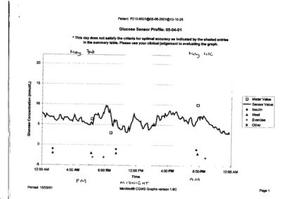 Graph of Thursday glucose sensor results