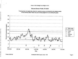 Graph of Monday glucose sensor results